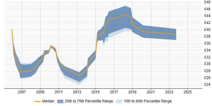 Contractor hourly rate distribution trend for jobs in the UK citing VRRP Contractor hourly rate distribution trend for jobs in the UK citing VRRP