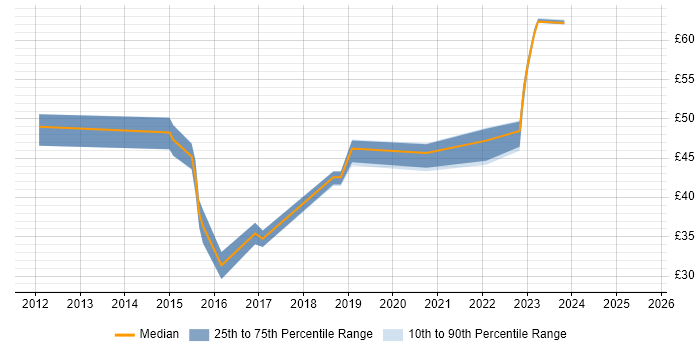 Contractor hourly rate distribution trend for jobs in the UK citing VSAN Contractor hourly rate distribution trend for jobs in the UK citing VSAN