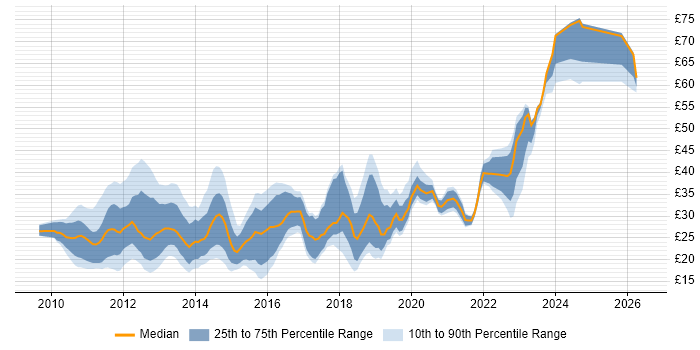 Contractor hourly rate distribution trend for jobs in the UK citing vSphere