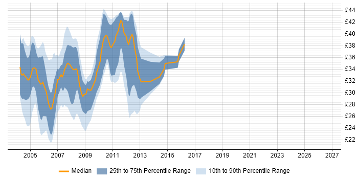 Contractor hourly rate distribution trend for jobs in the UK citing VSS/SourceSafe
