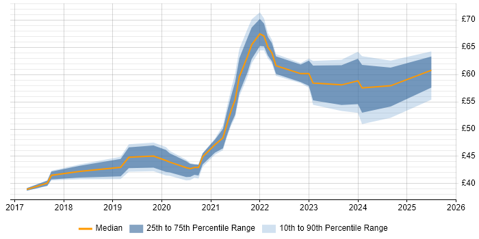 Contractor hourly rate distribution trend for jobs in the UK citing Vue