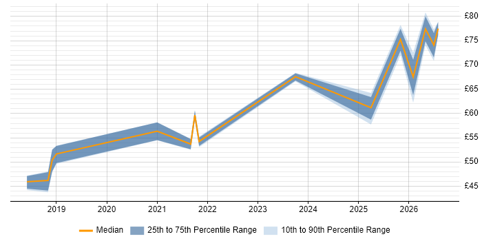 Contractor hourly rate distribution trend for jobs in the UK citing VXLAN