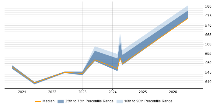 Contractor hourly rate distribution trend for jobs in the UK citing VxRail