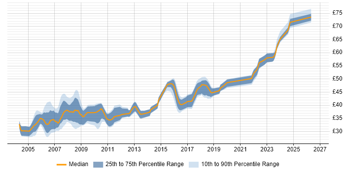 Contractor hourly rate distribution trend for jobs in the UK citing VxWorks