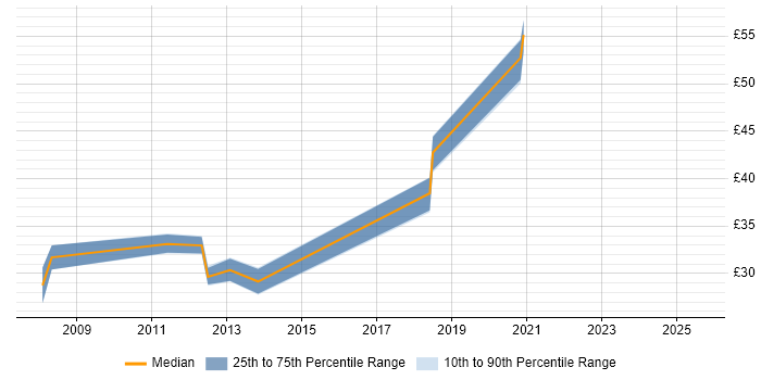 Contractor hourly rate distribution trend for jobs in the UK citing WAAS Contractor hourly rate distribution trend for jobs in the UK citing WAAS