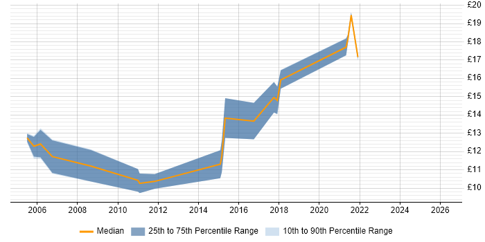 Contractor hourly rate distribution trend for 1st/2nd Line Support Engineer job vacancies in Wales