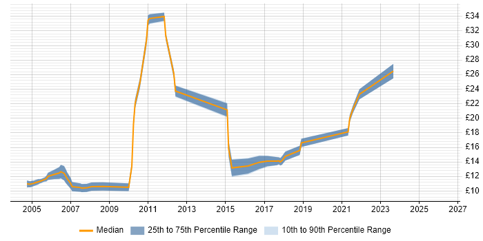 Contractor hourly rate distribution trend for 1st/2nd Line Support job vacancies in Wales