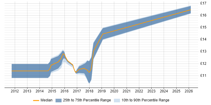 Contractor hourly rate distribution trend for 1st Line Service Desk Analyst job vacancies in Wales