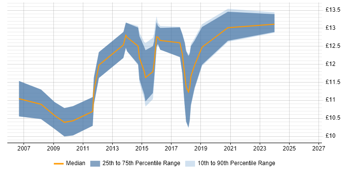 Contractor hourly rate distribution trend for 1st Line Support Analyst job vacancies in Wales