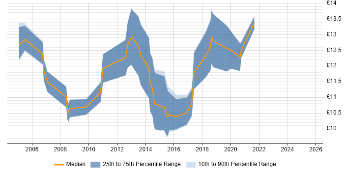 Contractor hourly rate distribution trend for 1st Line Support Engineer job vacancies in Wales Contractor hourly rate distribution trend for 1st Line Support Engineer job vacancies in Wales