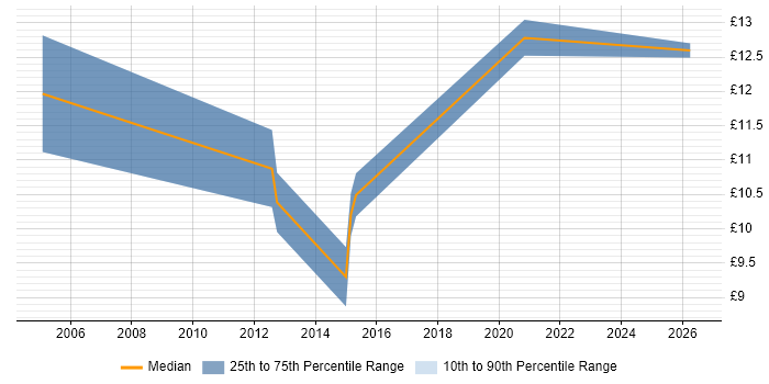 Contractor hourly rate distribution trend for 1st Line Technical Support job vacancies in Wales