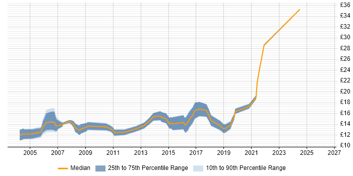 Contractor hourly rate distribution trend for 2nd Line Engineer job vacancies in Wales