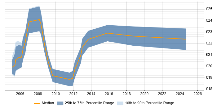 Contractor hourly rate distribution trend for 3rd Line Support Engineer job vacancies in Wales