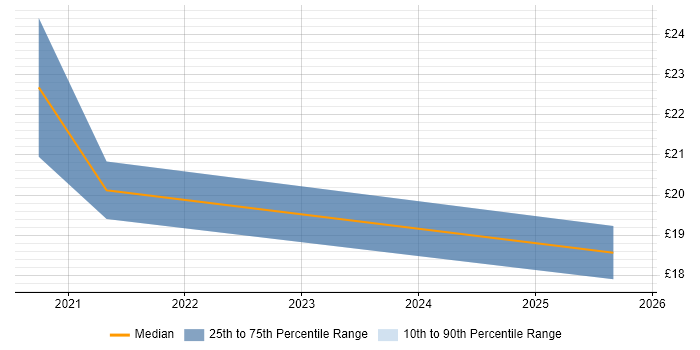 Contractor hourly rate distribution trend for jobs in Wales citing ACCA