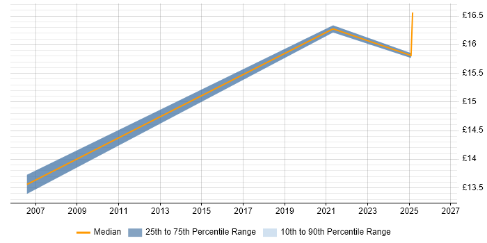 Contractor hourly rate distribution trend for jobs in Wales citing Accounts Receivable