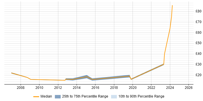 Contractor hourly rate distribution trend for jobs in Wales citing Adobe Contractor hourly rate distribution trend for jobs in Wales citing Adobe