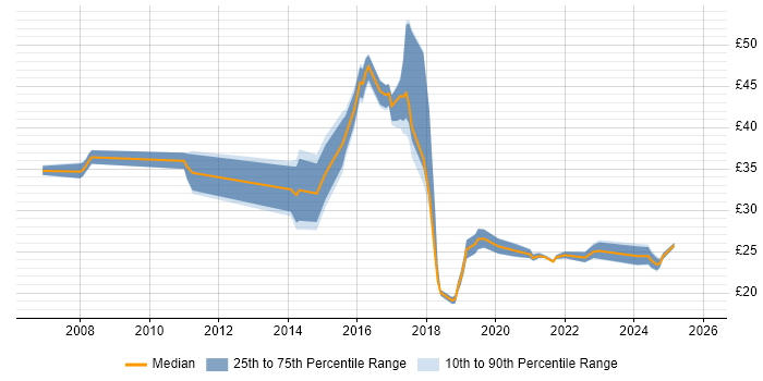 Contractor hourly rate distribution trend for jobs in Wales citing Agile