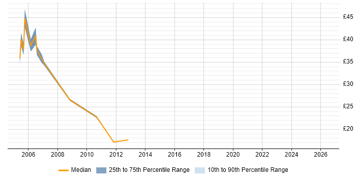 Contractor hourly rate distribution trend for jobs in Wales citing AIX