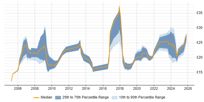 Contractor hourly rate distribution trend for jobs in Wales citing Analytical Skills