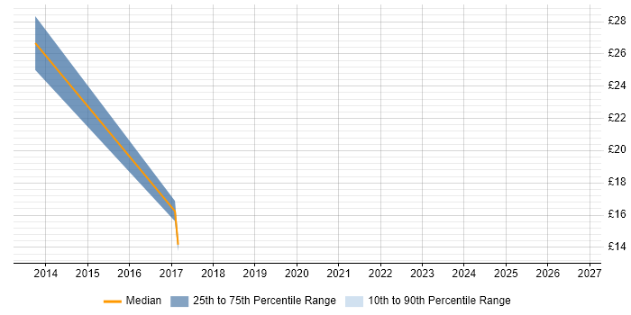 Contractor hourly rate distribution trend for jobs in Wales citing Android Development
