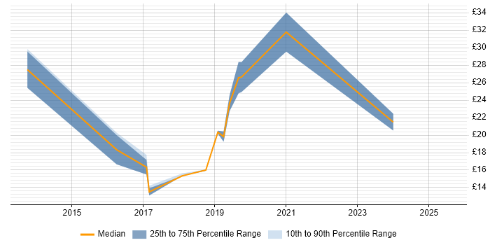 Contractor hourly rate distribution trend for jobs in Wales citing Android