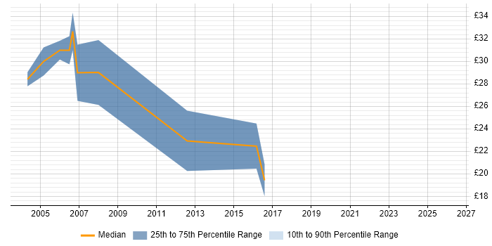 Contractor hourly rate distribution trend for jobs in Wales citing Apache