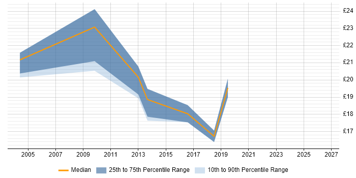 Contractor hourly rate distribution trend for jobs in Wales citing ArcGIS