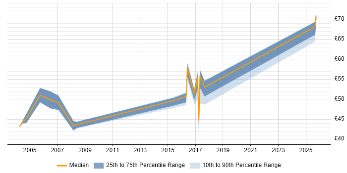 Contractor hourly rate distribution trend for Architect job vacancies in Wales