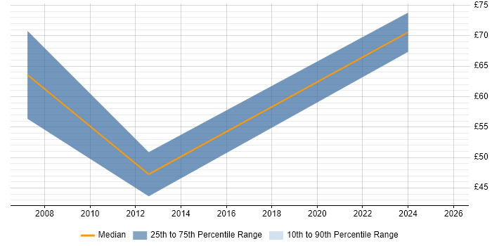 Contractor hourly rate distribution trend for jobs in Wales citing Architectural Design