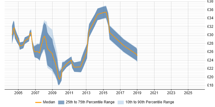 Contractor hourly rate distribution trend for jobs in Wales citing ASP.NET