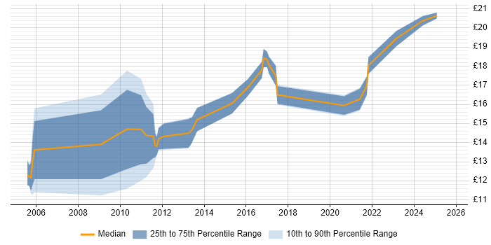 Contractor hourly rate distribution trend for jobs in Wales citing Asset Management