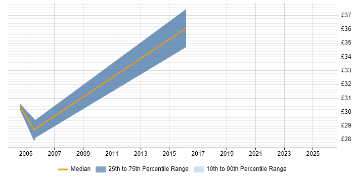 Contractor hourly rate distribution trend for Automation Tester job vacancies in Wales