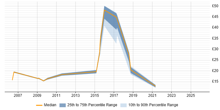 Contractor hourly rate distribution trend for jobs in Wales citing Back Office