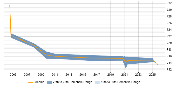 Contractor hourly rate distribution trend for jobs in Wales citing Banking