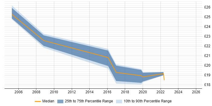 Contractor hourly rate distribution trend for jobs in Wales citing Batch Processing