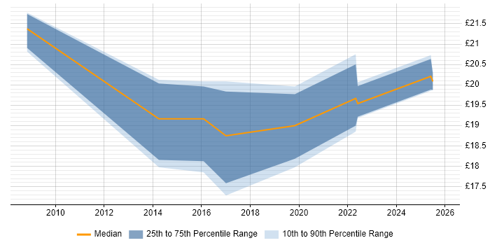 Contractor hourly rate distribution trend for jobs in Wales citing Batch Scheduling