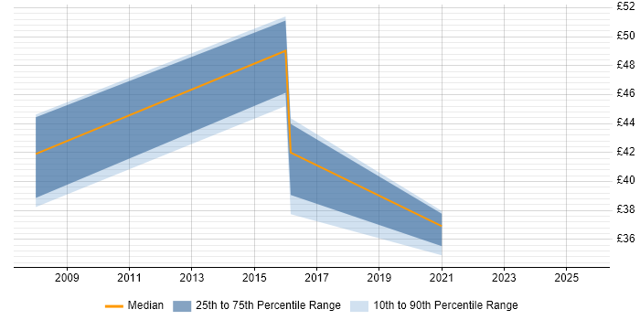 Contractor hourly rate distribution trend for jobs in Wales citing BDD