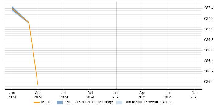 Contractor hourly rate distribution trend for Bid Manager job vacancies in Wales Contractor hourly rate distribution trend for Bid Manager job vacancies in Wales