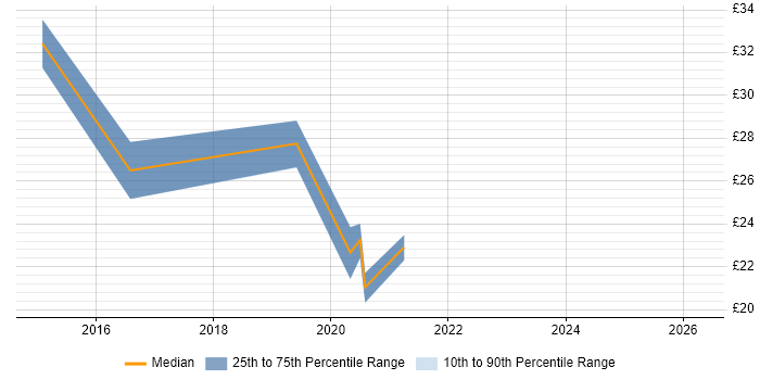 Contractor hourly rate distribution trend for jobs in Wales citing Big Data