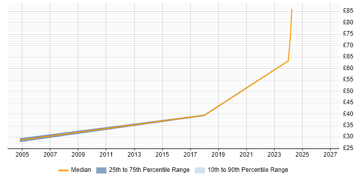 Contractor hourly rate distribution trend for jobs in Wales citing Bill of Materials