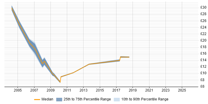 Contractor hourly rate distribution trend for jobs in Wales citing Billing
