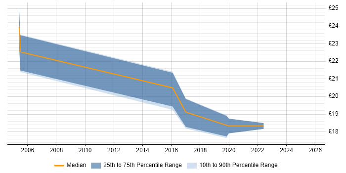 Contractor hourly rate distribution trend for jobs in Wales citing BMC