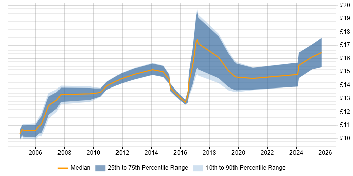Contractor hourly rate distribution trend for jobs in Wales citing Break/Fix