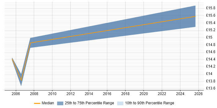 Contractor hourly rate distribution trend for jobs in Wales citing Budgeting and Forecasting