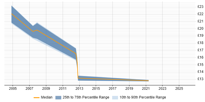 Contractor hourly rate distribution trend for Build Engineer job vacancies in Wales