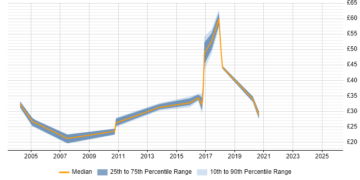 Contractor hourly rate distribution trend for jobs in Wales citing Business Analysis Contractor hourly rate distribution trend for jobs in Wales citing Business Analysis