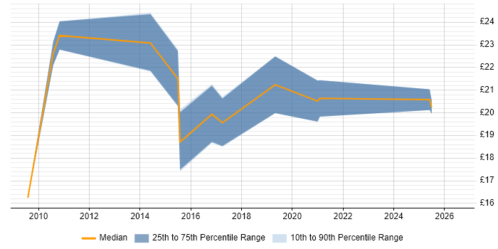 Contractor hourly rate distribution trend for jobs in Wales citing Business Continuity