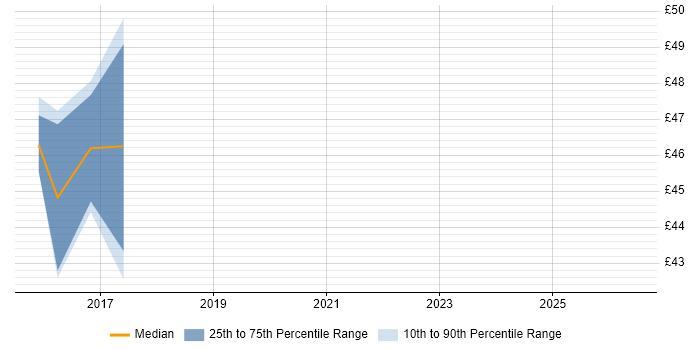 Contractor hourly rate distribution trend for jobs in Wales citing Business Impact Analysis