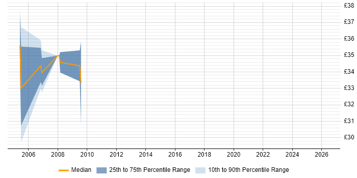 Contractor hourly rate distribution trend for C++ Developer job vacancies in Wales