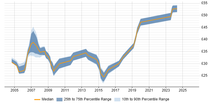 Contractor hourly rate distribution trend for jobs in Wales citing C++